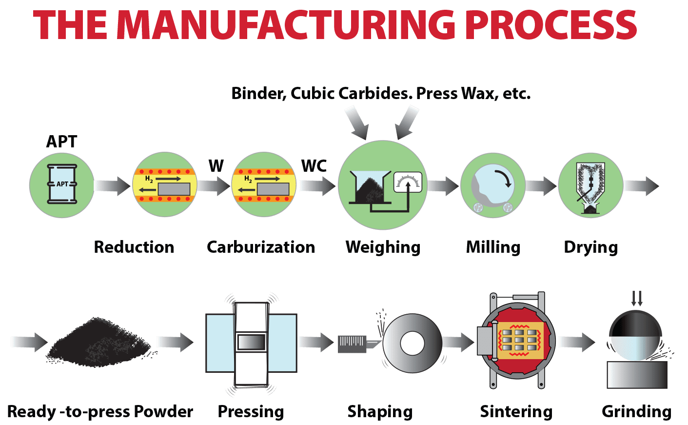 The manufacturing process of General Carbide from start to finish